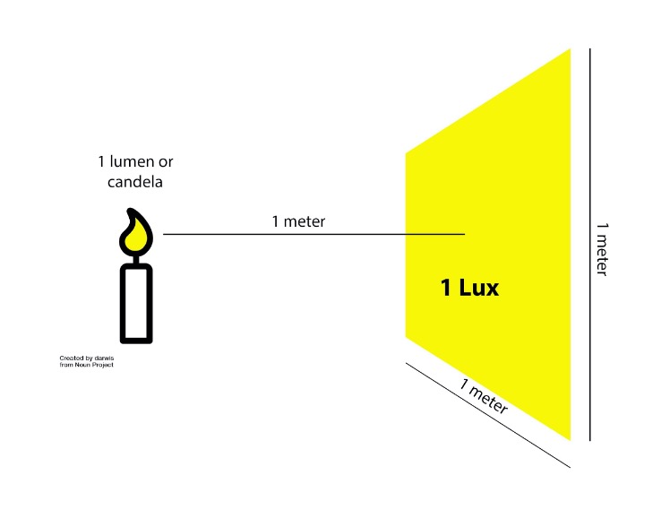 terning Kirkestol midt i intetsteds Measuring Light: Lumens vs Lux | Foxfury Lighting Solutions